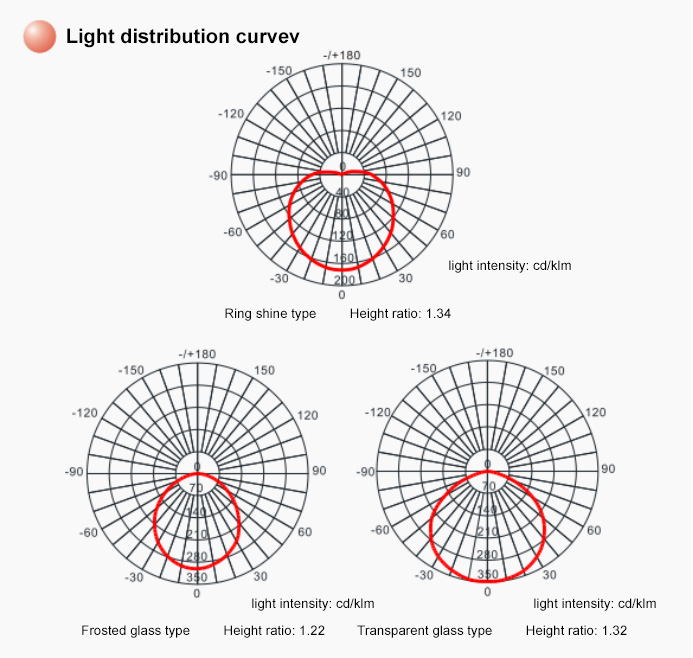 Light distribution curve